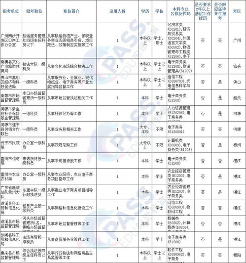 电子商务专业就业薪资