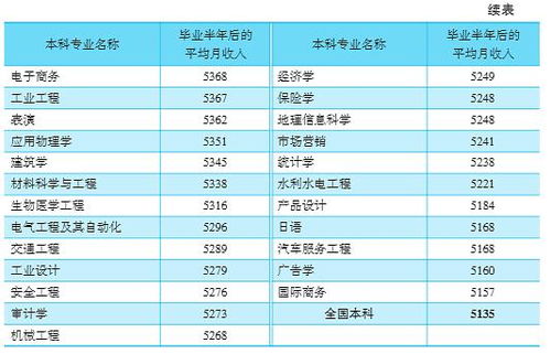 电子商务专业薪资