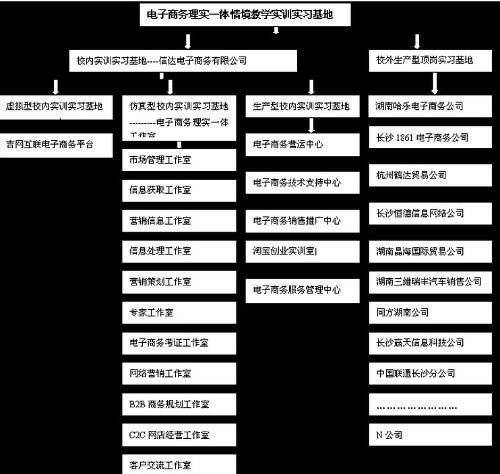 电子商务营销方向专业