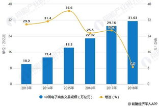 专业电子商务发展现状