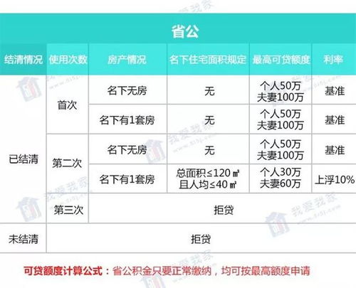 100万30年公积金贷款可节省近5万元