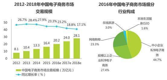 电子商务专业比例