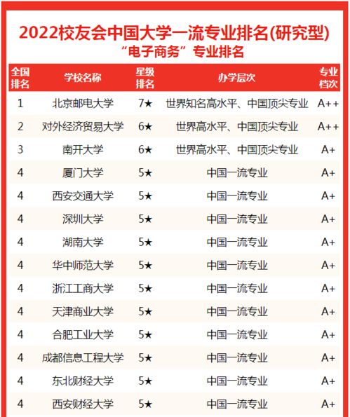 电子商务专业中国排名